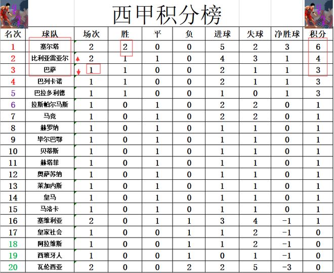 西班牙联赛冠军争夺激烈,巴塞罗那领先积分榜的简单介绍 西班牙联赛冠军争夺激烈,巴塞罗那领先积分榜的简单介绍