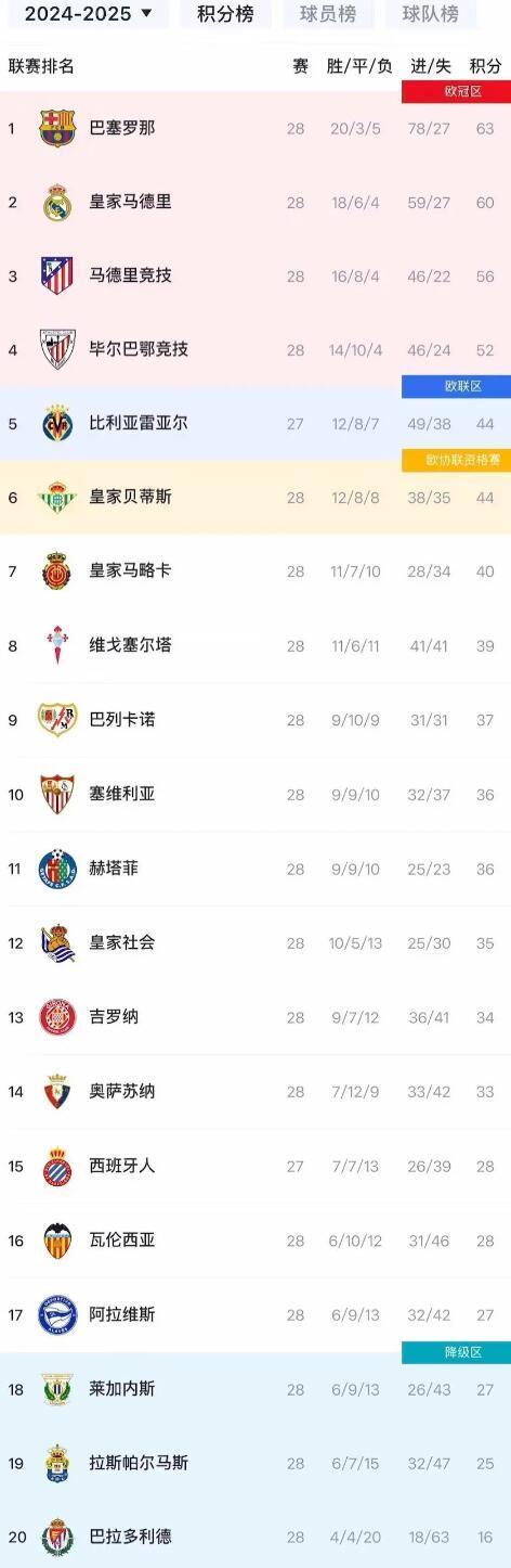 西班牙联赛冠军争夺激烈,巴塞罗那领先积分榜的简单介绍 西班牙联赛冠军争夺激烈,巴塞罗那领先积分榜的简单介绍