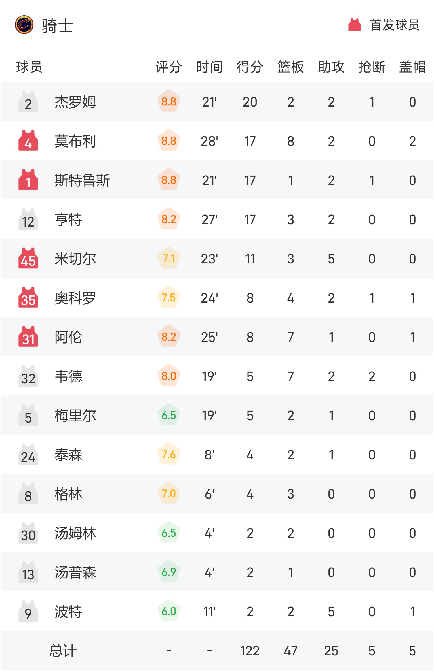 魔术队近期战绩下滑,球员状态低迷 魔术队近期战绩下滑,球员状态低迷