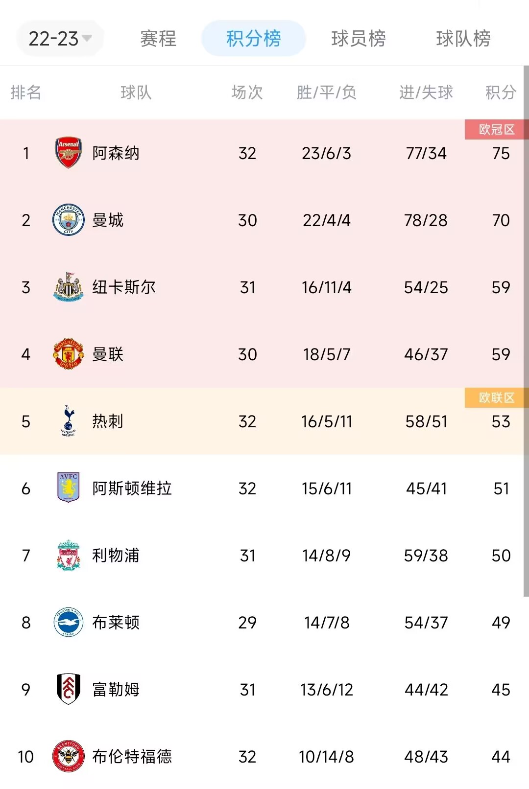 曼联客场大胜,积分榜领先优势进一步拉大的简单介绍 曼联客场大胜,积分榜领先优势进一步拉大的简单介绍