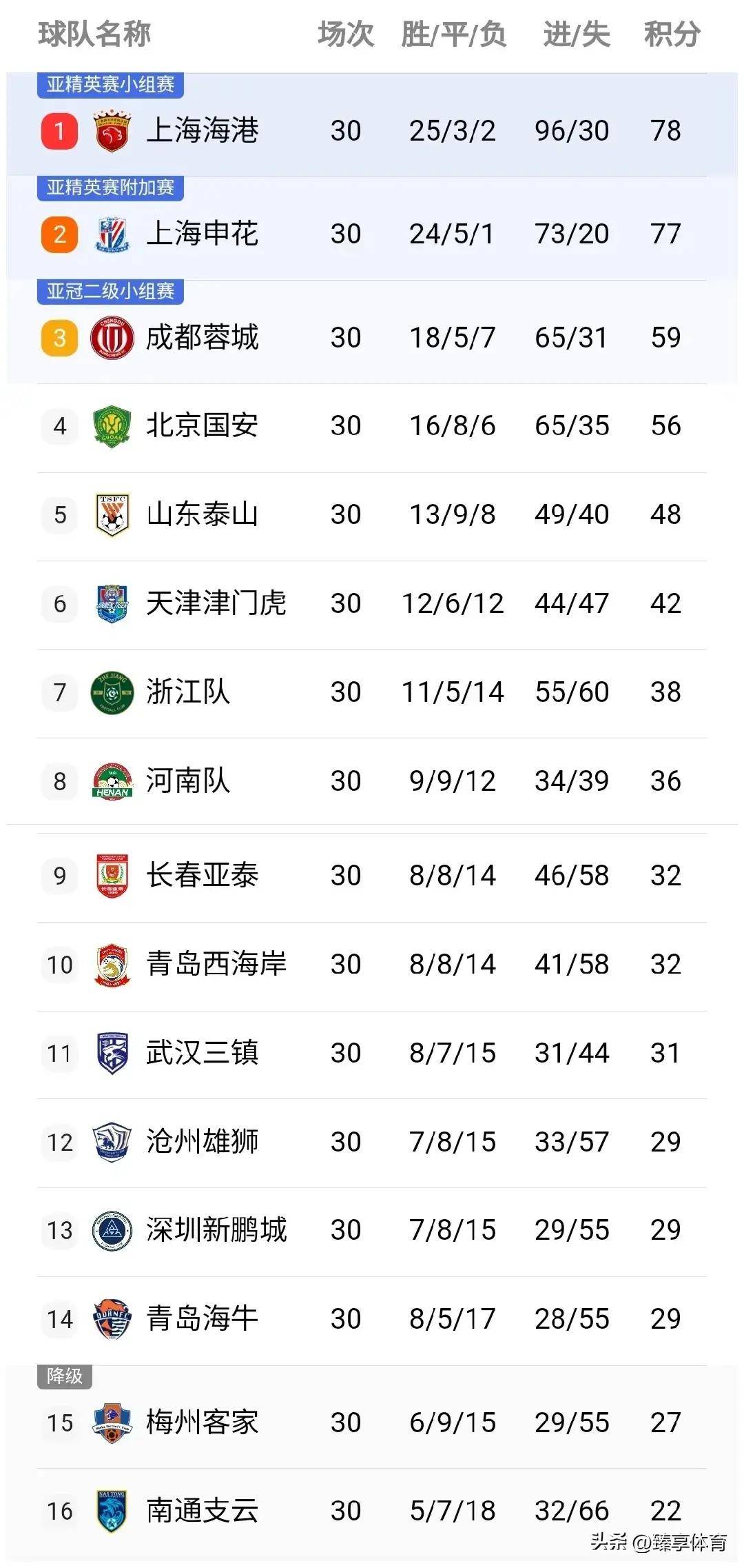 一支实力雄厚的球队斩获胜利，领先积分榜的简单介绍