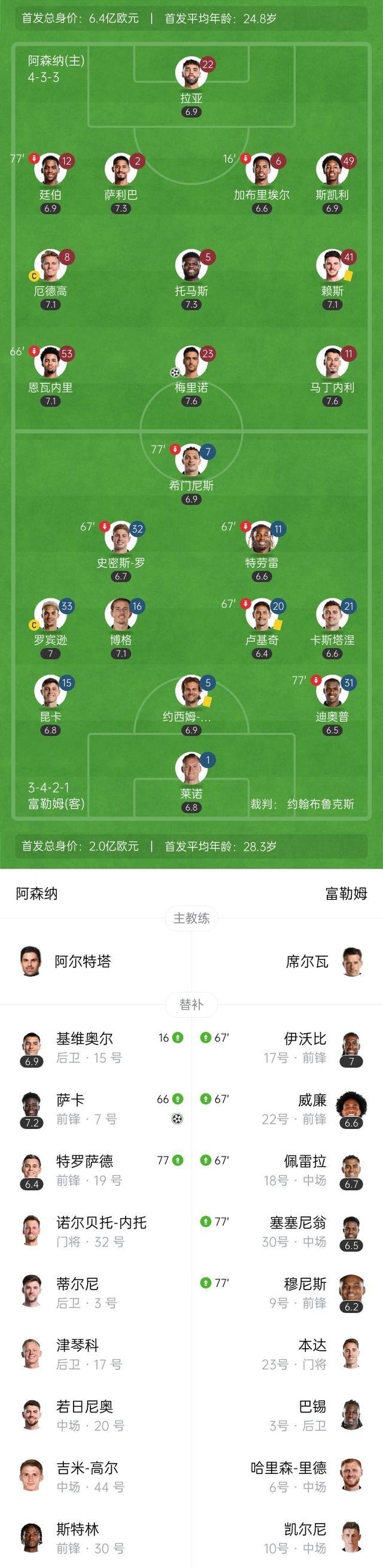 阿森纳客场险胜富勒姆，保住前四位置